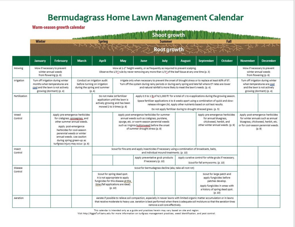 Yearly calendar showing when to mow, irrigate, fertilize, apply weed control, apply insect control, apply disease control, and aerate.
