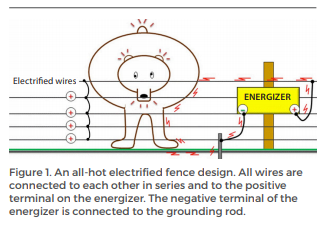Figure 1. An all-hot electrified fence design. All wires are connected to each other in series and to the positive terminal on the energizer. The negative terminal of the energizer is  connected to the grounding rod.