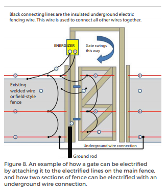 Figure 8. An example of how a gate can be electrified by attaching it to the electrified lines on the main fence, and how two sections of fence can be electrified with an underground wire connection.