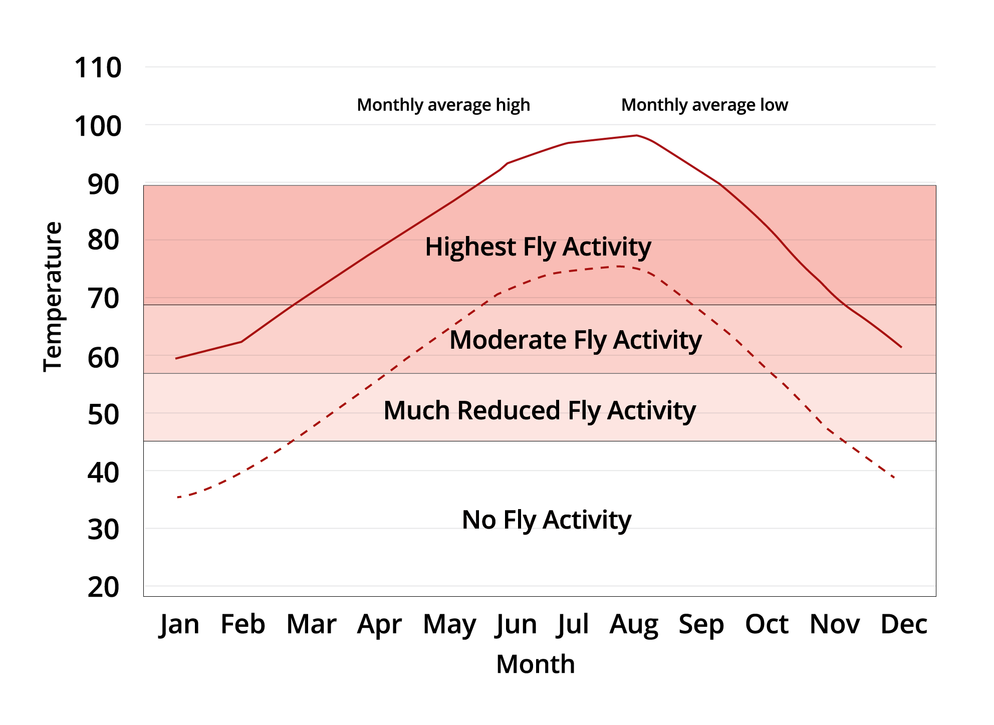Line graph showing fly activity superimposed over the monthly high and low temperatures for central Texas between 2000 and 2024